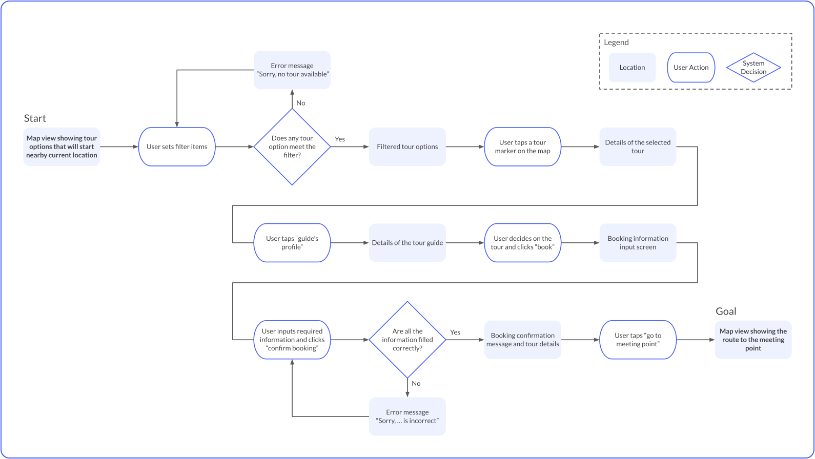 Task-Flow-Diagram